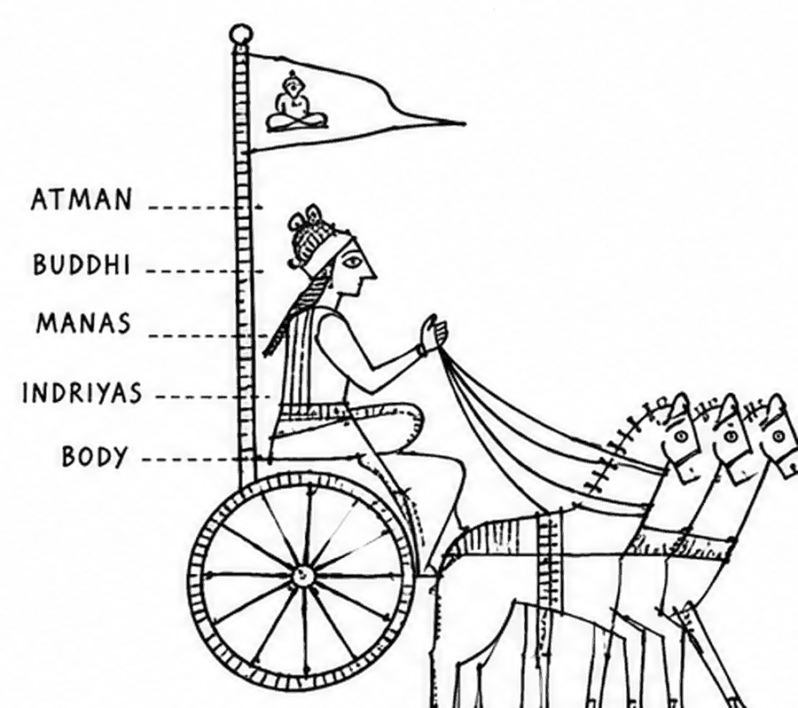 The chariot as a diagram of a person: the pennant marked Atman, the rider Buddhi, the reins Manas, the horses Indriyas, the chariot itself the Body.