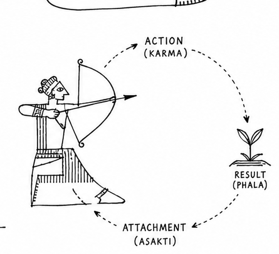 An archer loosing an arrow, with a cycle drawn from action to result to attachment and back to action