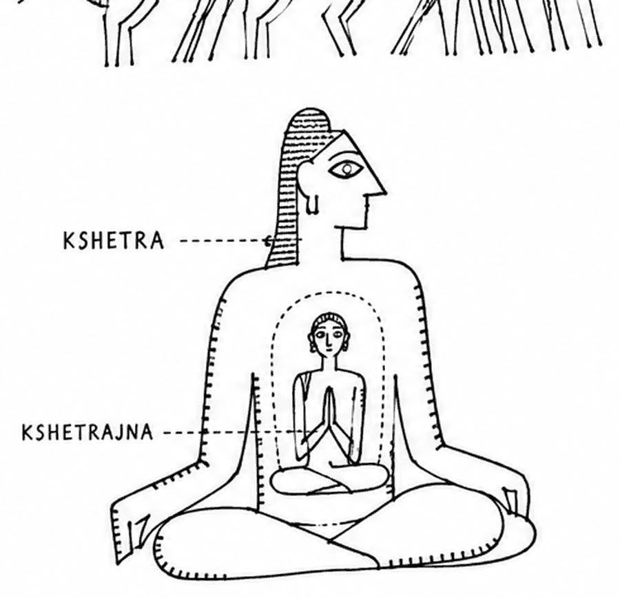 A large seated figure labelled Kshetra, the field, with a smaller figure seated within it labelled Kshetrajna, the knower of the field